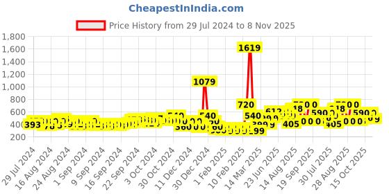 ajio.com fyre rose Women Panelled Joggers with Insert Pockets fyre rose Price History Graph from 29 Jul 2024 to 8 Nov 2025