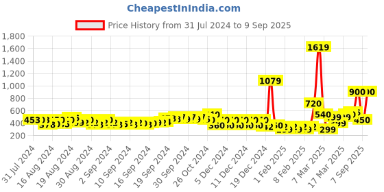 ajio.com fyre rose Women Pleated Paperbag Waist Tapered Fit Pants fyre rose Price History Graph from 31 Jul 2024 to 9 Sep 2025