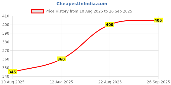 ajio.com fyre rose Women Pleated Skorts fyre rose Price History Graph from 10 Aug 2025 to 26 Sep 2025