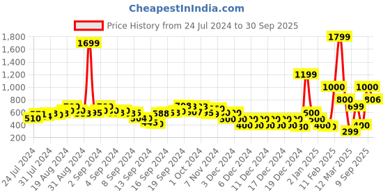ajio.com fyre rose Women Printed A-Line Dress with Belt fyre rose Price History Graph from 24 Jul 2024 to 30 Sep 2025