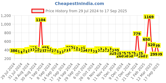 ajio.com fyre rose Women Printed Relaxed Fit Top fyre rose Price History Graph from 29 Jul 2024 to 17 Sep 2025