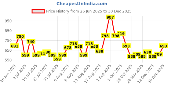 ajio.com fyre rose Women Printed V-Neck Jumpsuit fyre rose Price History Graph from 26 Jun 2025 to 30 Dec 2025