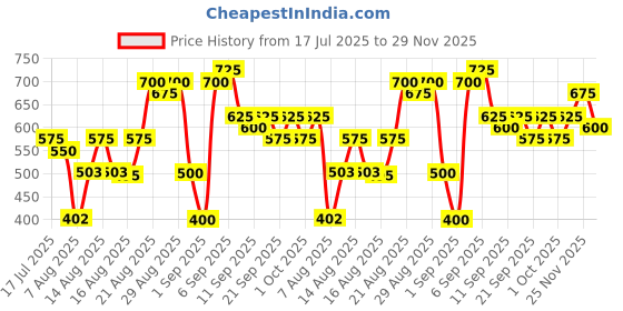 ajio.com fyre rose Women Printed Zip-Front Hoodie with Drawstrings fyre rose Price History Graph from 17 Jul 2025 to 29 Nov 2025