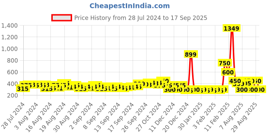 ajio.com fyre rose Women Quilted Slip-On Flat Sandals fyre rose Price History Graph from 28 Jul 2024 to 17 Sep 2025