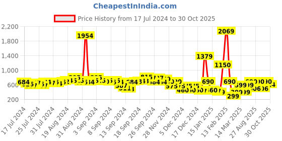 ajio.com fyre rose Women Quilted Stilettos Sandals fyre rose Price History Graph from 17 Jul 2024 to 30 Oct 2025