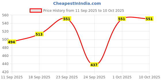 ajio.com fyre rose Women Regular Fit Booties with Round Toes fyre rose Price History Graph from 11 Sep 2025 to 10 Oct 2025