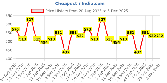 ajio.com fyre rose Women Regular Fit Booties with Round Toes fyre rose Price History Graph from 20 Aug 2025 to 3 Dec 2025