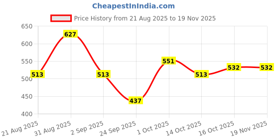 ajio.com fyre rose Women Regular Fit Booties with Round Toes fyre rose Price History Graph from 21 Aug 2025 to 18 Nov 2025