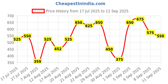 ajio.com fyre rose Women Regular Fit Hoodie with Drawstring  fyre rose Price History Graph from 17 Jul 2025 to 11 Sep 2025