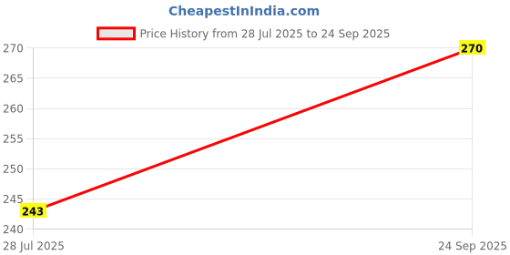 ajio.com fyre rose Women Regular Fit Shirt fyre rose Price History Graph from 28 Jul 2025 to 24 Sep 2025