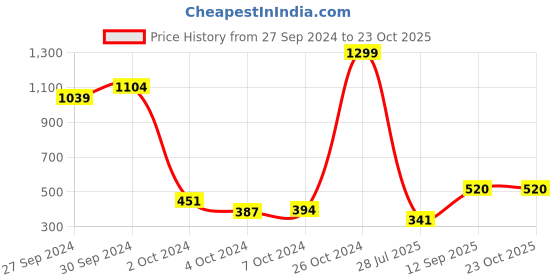 ajio.com fyre rose Women Regular Fit Shirt with Balloon Sleeves fyre rose Price History Graph from 27 Sep 2024 to 22 Oct 2025