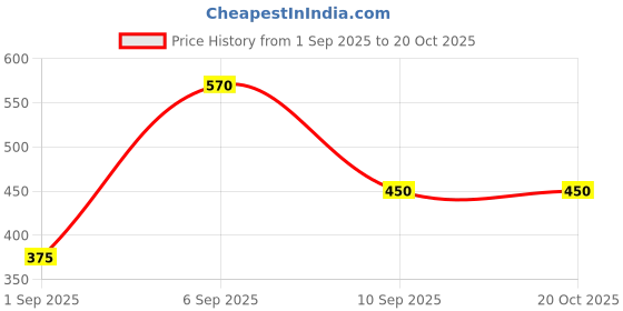 ajio.com fyre rose Women Regular Fit Shirt with Full-Sleeves fyre rose Price History Graph from 1 Sep 2025 to 20 Oct 2025