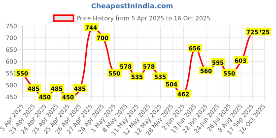 ajio.com fyre rose Women Regular Fit Top fyre rose Price History Graph from 5 Apr 2025 to 16 Oct 2025