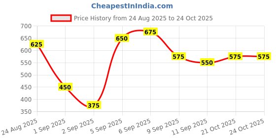 ajio.com fyre rose Women Regular Fit Typographic Print Hoodie fyre rose Price History Graph from 24 Aug 2025 to 21 Oct 2025