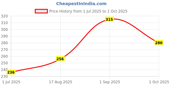 ajio.com fyre rose Women Regular Fit V-Neck T-Shirt fyre rose Price History Graph from 1 Jul 2025 to 1 Oct 2025