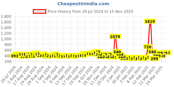 ajio.com fyre rose Women Relaxed Fit Flat-Front Trousers fyre rose Price History Graph from 29 Jul 2024 to 15 Nov 2025