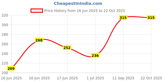 ajio.com fyre rose Women Relaxed Fit Shirt fyre rose Price History Graph from 16 Jun 2025 to 22 Oct 2025