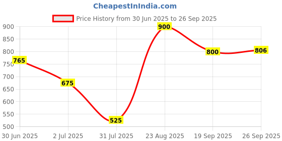 ajio.com fyre rose Women Relaxed Fit Shirt with Placement Floral Print fyre rose Price History Graph from 30 Jun 2025 to 26 Sep 2025