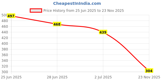 ajio.com fyre rose Women Relaxed Fit Top fyre rose Price History Graph from 25 Jun 2025 to 23 Nov 2025