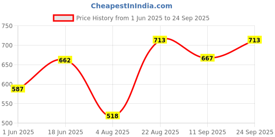 ajio.com fyre rose Women Schiffli Embroidered Fit & Flare Dress fyre rose Price History Graph from 1 Jun 2025 to 24 Sep 2025