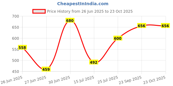 ajio.com fyre rose Women Skorts with Elasticated Waist fyre rose Price History Graph from 26 Jun 2025 to 23 Oct 2025