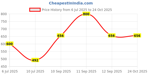 ajio.com fyre rose Women Straight Skirt with Elasticated Waist fyre rose Price History Graph from 6 Jul 2025 to 22 Oct 2025