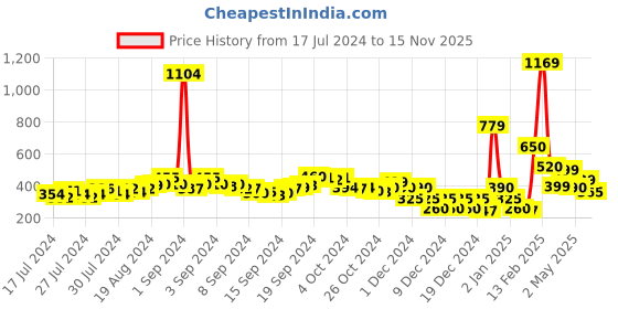 ajio.com fyre rose Women Striped Relaxed Fit Shorts fyre rose Price History Graph from 17 Jul 2024 to 15 Nov 2025