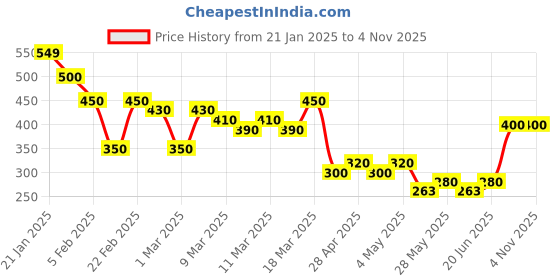 ajio.com fyre rose Women Swiss-Dot Relaxed Fit Shirt fyre rose Price History Graph from 21 Jan 2025 to 3 Nov 2025