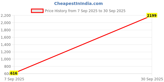 ajio.com fyre rose Women Textured Wide Leg Pants fyre rose Price History Graph from 7 Sep 2025 to 30 Sep 2025