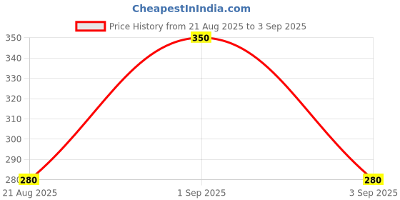 ajio.com fyre rose Women Tie & Dye Front-Open Shrug with Frill Hems fyre rose Price History Graph from 21 Aug 2025 to 3 Sep 2025