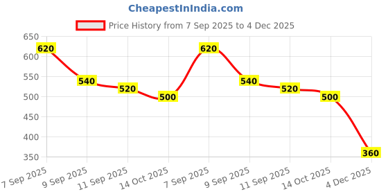ajio.com fyre rose Women Typographic Print Sweatshirt with Full Sleeves fyre rose Price History Graph from 7 Sep 2025 to 4 Dec 2025