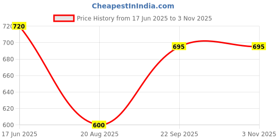 ajio.com fyre rose Women Washed Shirt Dress fyre rose Price History Graph from 17 Jun 2025 to 2 Nov 2025