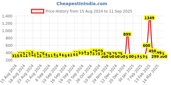 ajio.com fyre rose Wrap Top with Neck Tie-Up fyre rose Price History Graph from 15 Aug 2024 to 11 Sep 2025
