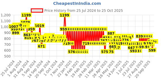 ajio.com adidas kids G 3S Shorts adidas kids Price History Graph from 25 Jul 2024 to 24 Oct 2025