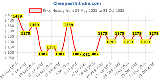 ajio.com adidas kids G 3S Tights with Contrast Tipping adidas kids Price History Graph from 24 May 2025 to 21 Oct 2025