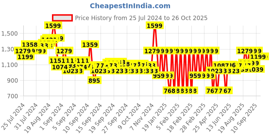 ajio.com adidas kids G BOS CO T Regular fit Crew Neck T-shirt adidas kids Price History Graph from 25 Jul 2024 to 26 Oct 2025