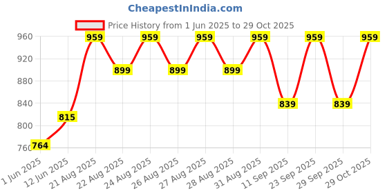ajio.com adidas kids G BOS Logo Print Round-Neck T-Shirt adidas kids Price History Graph from 1 Jun 2025 to 29 Oct 2025