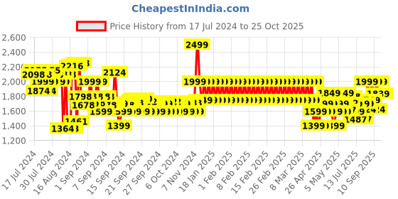ajio.com adidas kids G Farm Train Crew-Neck T-Shirt adidas kids Price History Graph from 17 Jul 2024 to 25 Oct 2025