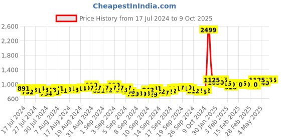 ajio.com g l trend Basket-Weave Slip-On Juttis g l trend Price History Graph from 17 Jul 2024 to 8 Oct 2025
