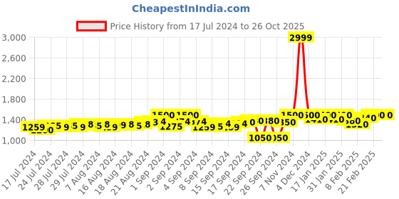 ajio.com g l trend Casual Shoes with Lace Fastening g l trend Price History Graph from 17 Jul 2024 to 26 Oct 2025