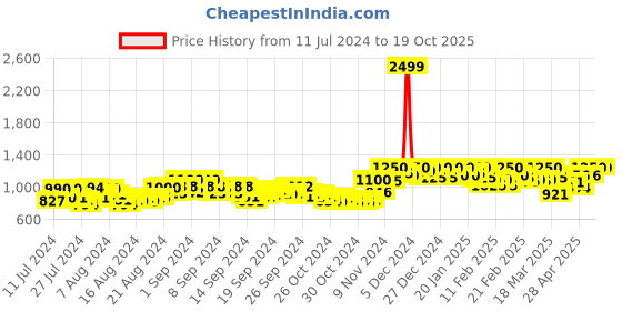 ajio.com g l trend Formal Shoe with Patent Leather Upper g l trend Price History Graph from 11 Jul 2024 to 19 Oct 2025