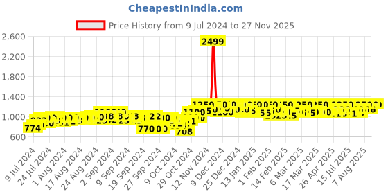 ajio.com g l trend Formal Shoe with Patent Leather Upper g l trend Price History Graph from 9 Jul 2024 to 26 Nov 2025