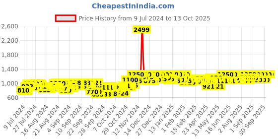 ajio.com g l trend Formal Shoe with Patent Leather Upper g l trend Price History Graph from 9 Jul 2024 to 4 Oct 2025