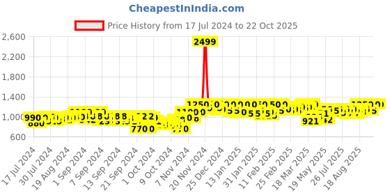 ajio.com g l trend Formal Shoe with Patent Leather Upper g l trend Price History Graph from 17 Jul 2024 to 22 Oct 2025