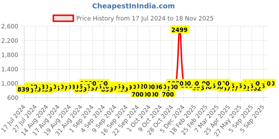 ajio.com g l trend Men Almond-Toe Lace-Up Shoes g l trend Price History Graph from 17 Jul 2024 to 18 Nov 2025