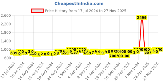 ajio.com g l trend Men Almond-Toe Lace-Up Shoes g l trend Price History Graph from 17 Jul 2024 to 27 Nov 2025