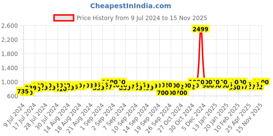 ajio.com g l trend Men Almond-Toe Slip-On Shoes g l trend Price History Graph from 9 Jul 2024 to 15 Nov 2025