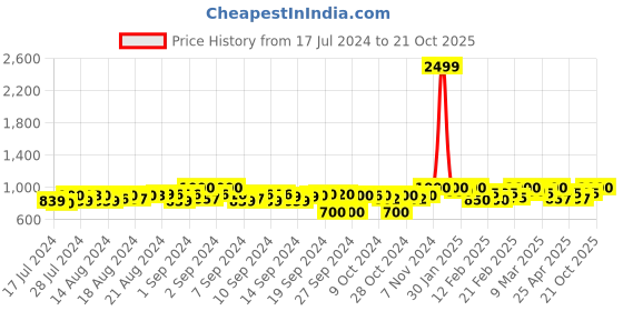 ajio.com g l trend Men Almond-Toe Slip-On Shoes g l trend Price History Graph from 17 Jul 2024 to 21 Oct 2025