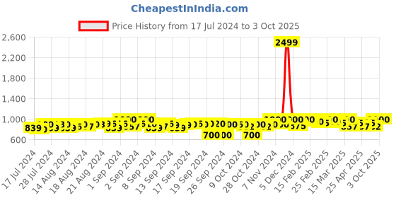 ajio.com g l trend Men Almond-Toe Slip-On Shoes g l trend Price History Graph from 17 Jul 2024 to 3 Oct 2025