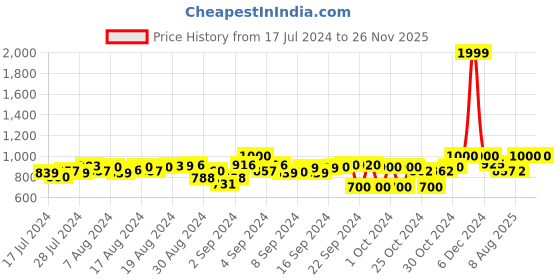 ajio.com g l trend Men Basket Weave Slip-On Sandals g l trend Price History Graph from 17 Jul 2024 to 24 Nov 2025